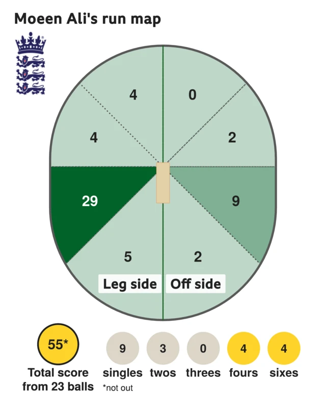 The run map shows Moeen Ali scored 55 with 4 sixes, 4 fours, 3 twos, and 9 singles for England