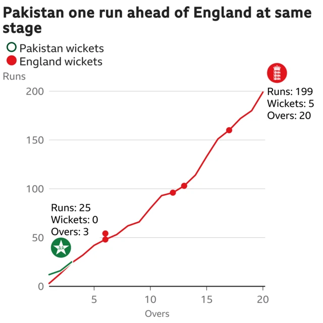 The worm shows Pakistan are one run ahead of England. Pakistan are 25 for 0 after 3 overs. At the same stage England were 24 for 0.