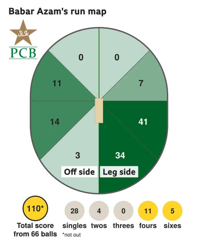 The run map shows Babar Azam scored 110 with 5 sixes, 11 fours, 4 twos, and 28 singles for Pakistan