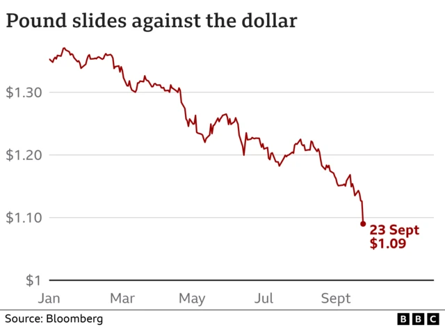 Chart showing pound's fall against the US dollar