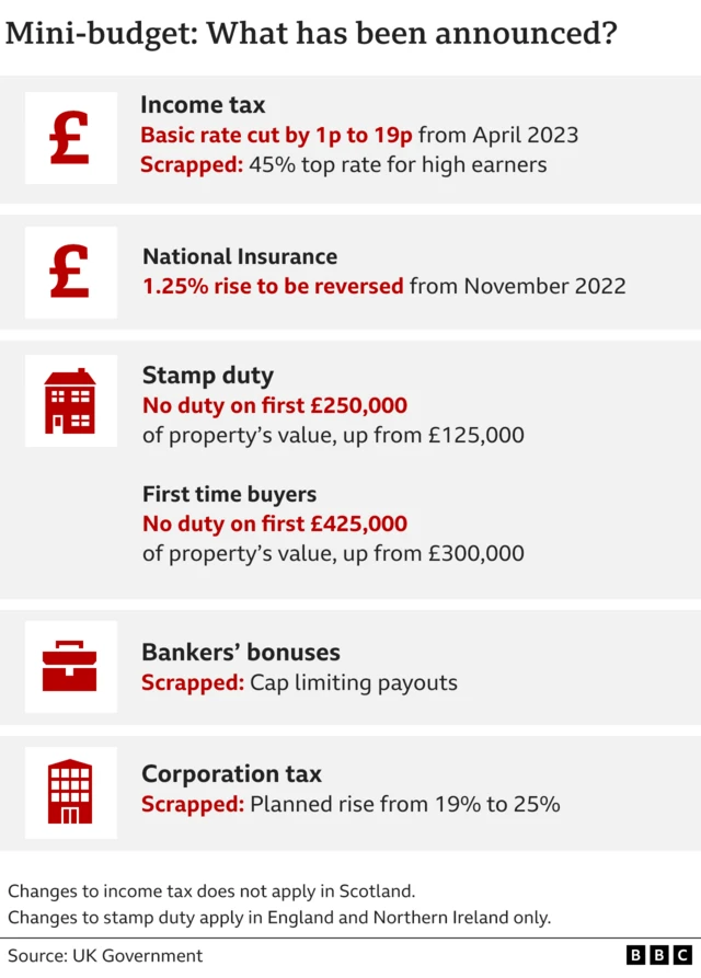 A recap of some of the key announcements in today's mini budget - including a 1p cut to income