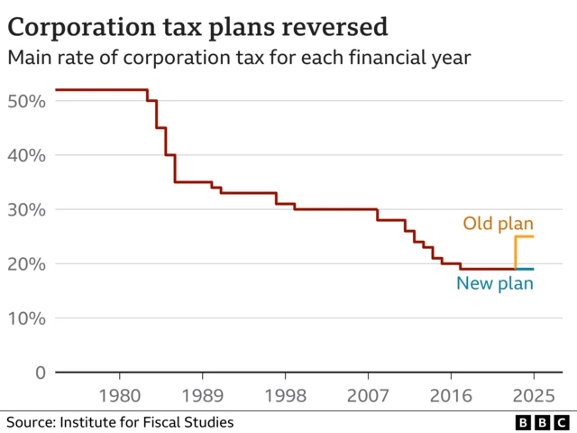 Graphic showing corporation tax rates