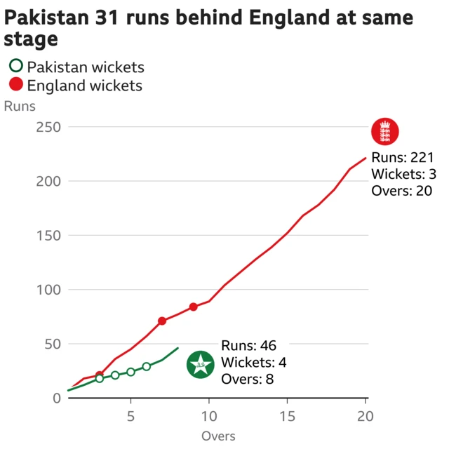 The worm shows Pakistan are 31 runs behind England. Pakistan are 46 for 4 after 8 overs. At the same stage England were 77 for 2.