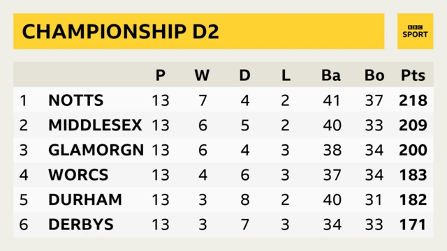 Division Two table