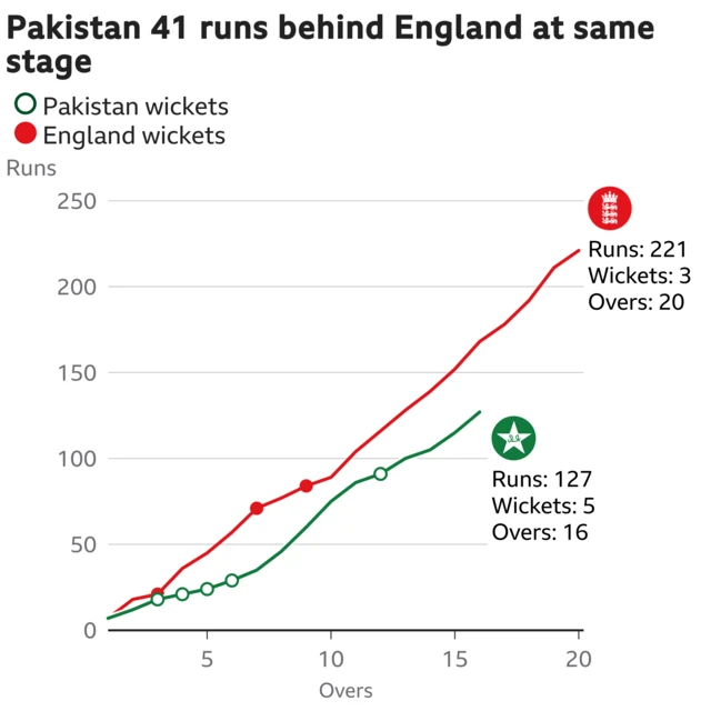 The worm shows Pakistan are 41 runs behind England. Pakistan are 127 for 5 after 16 overs. At the same stage England were 168 for 3.