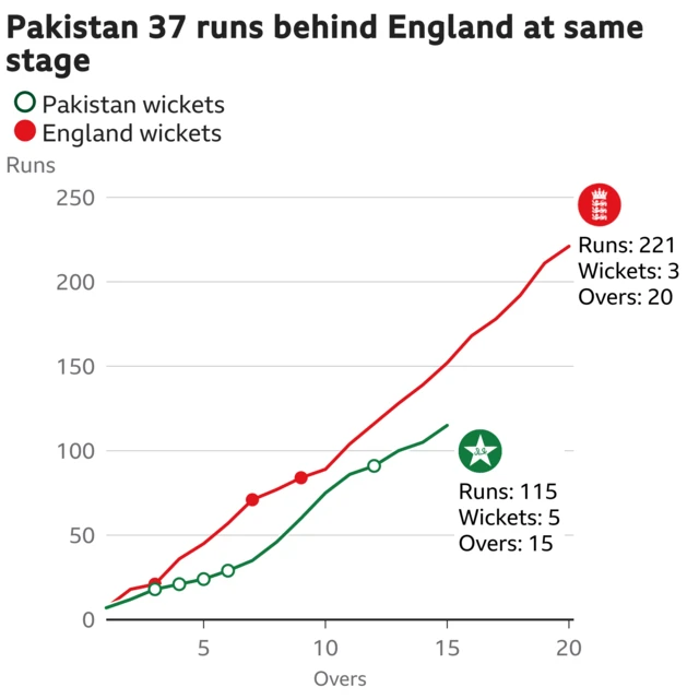 The worm shows Pakistan are 37 runs behind England. Pakistan are 115 for 5 after 15 overs. At the same stage England were 152 for 3.