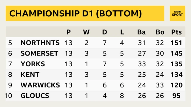 Division One table