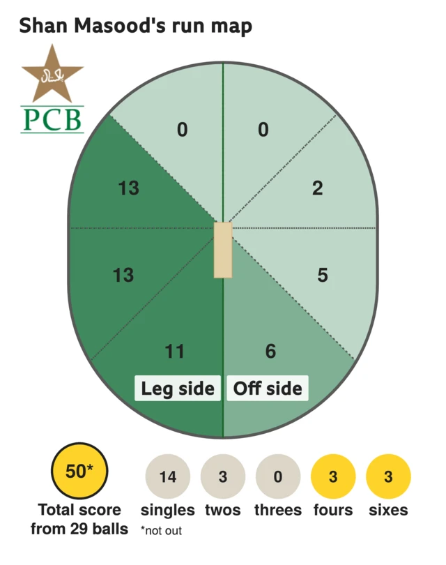 The run map shows Shan Masood scored 50 with 3 sixes, 3 fours, 3 twos, and 14 singles for Pakistan