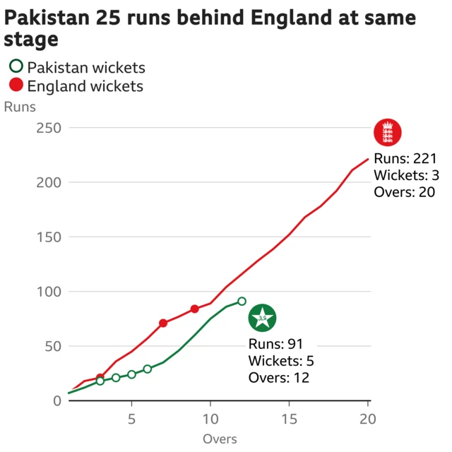 The worm shows Pakistan are 25 runs behind England. Pakistan are 91 for 5 after 12 overs. At the same stage England were 116 for 3.