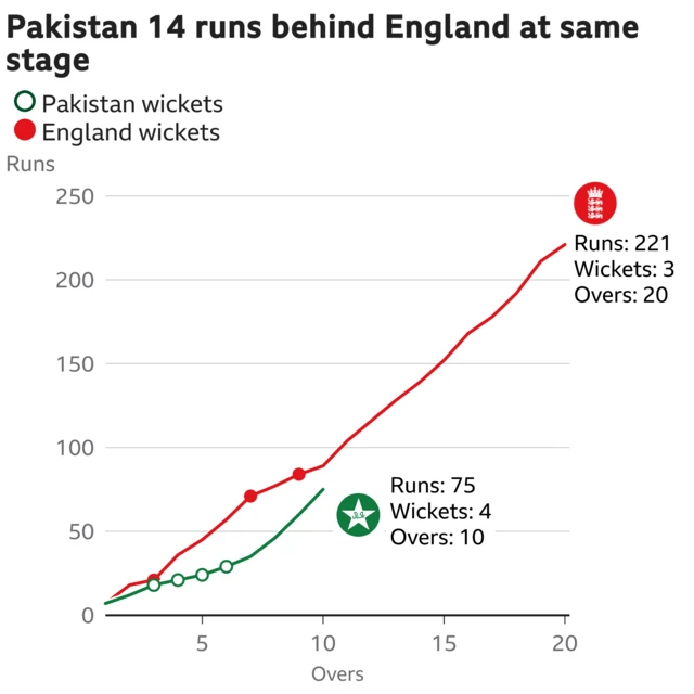 The worm shows Pakistan are 14 runs behind England. Pakistan are 75 for 4 after 10 overs. At the same stage England were 89 for 3.