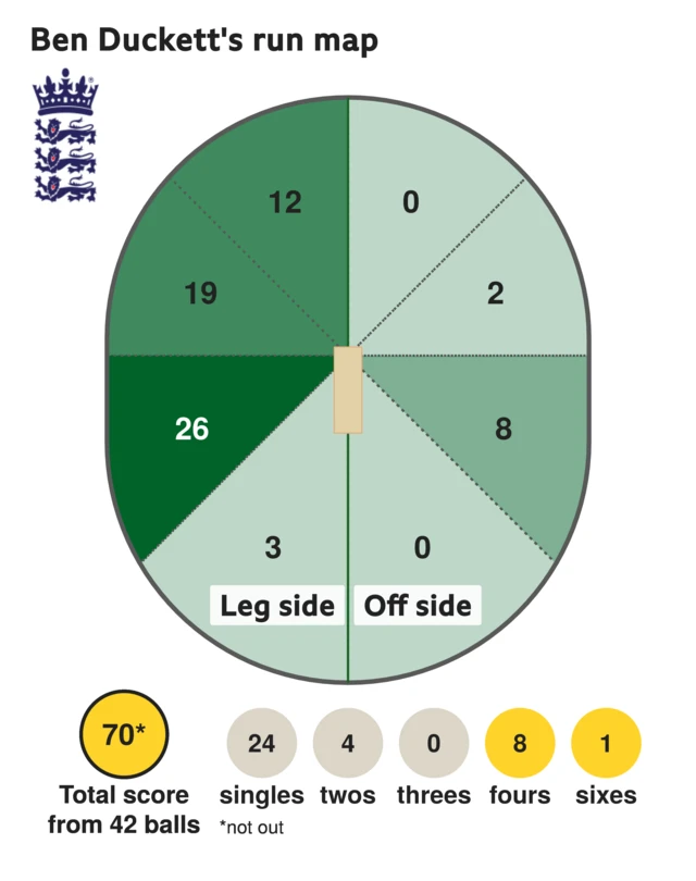 The run map shows Ben Duckett scored 70 with 1 six, 8 fours, 4 twos, and 24 singles for England