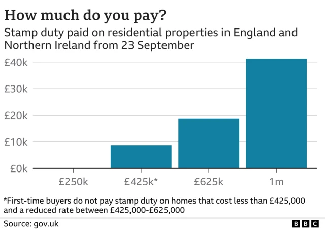 A graphic showing how much stamp duty is paid on properties up to £1m