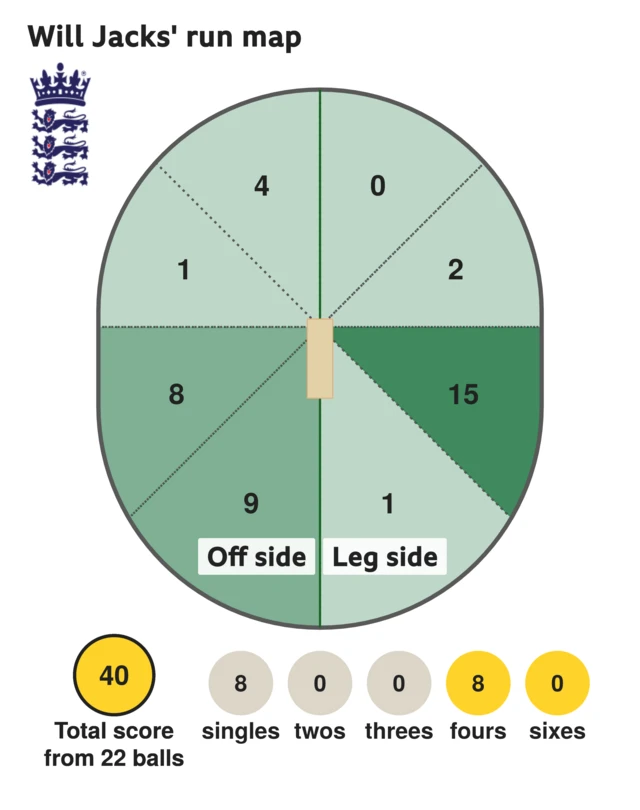 The run map shows Will Jacks scored 40 with 8 fours, and 8 singles for England