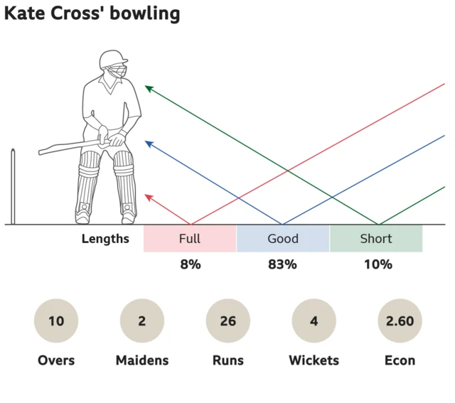 Kate Cross' bowling: 8% full, 83% good length and 10% short. 10 overs, 2 maidens, went for 26 runs, took 4 wickets with an economy of 2.60.