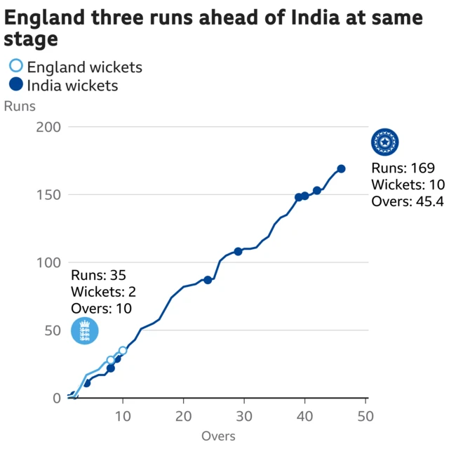 The worm shows England are three runs ahead of India. England are 35 for 2 after 10 overs. At the same stage India were 32 for 4.