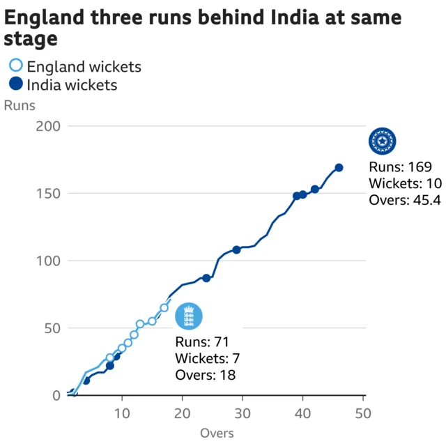 The worm shows England are three runs behind India. England are 71 for 7 after 18 overs. At the same stage India were 74 for 4.