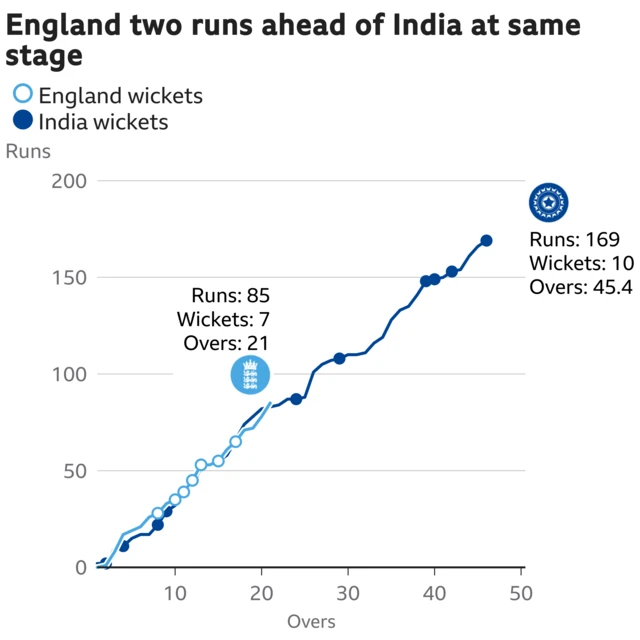 The worm shows England are two runs ahead of India. England are 85 for 7 after 21 overs. At the same stage India were 83 for 4.