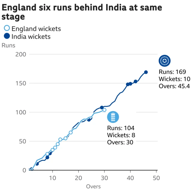 The worm shows England are six runs behind India. England are 104 for 8 after 30 overs. At the same stage India were 110 for 6.