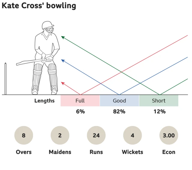 Kate Cross' bowling: 6% full, 82% good length and 12% short. 8 overs, 2 maidens, went for 24 runs, took 4 wickets with an economy of 3.00.