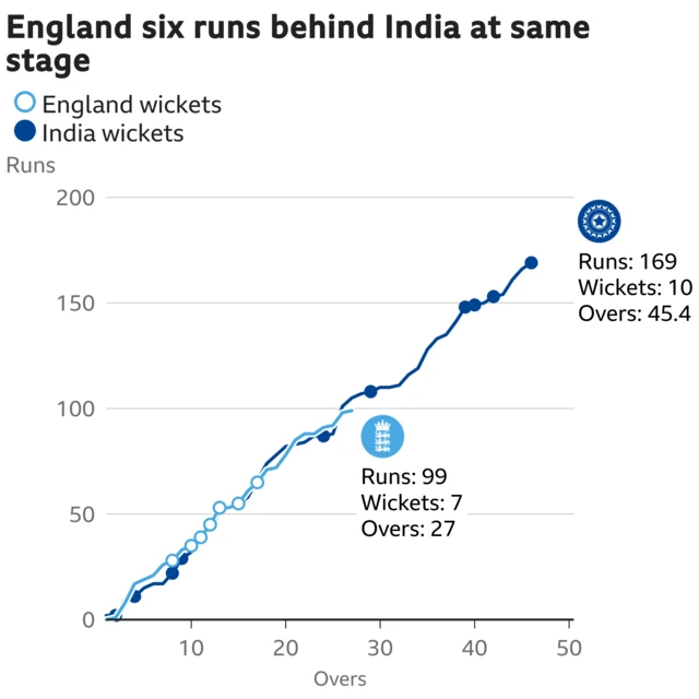 The worm shows England are six runs behind India. England are 99 for 7 after 27 overs. At the same stage India were 105 for 5.