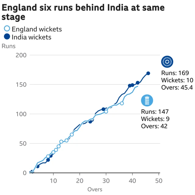 The worm shows England are six runs behind India. England are 147 for 9 after 42 overs. At the same stage India were 153 for 9.