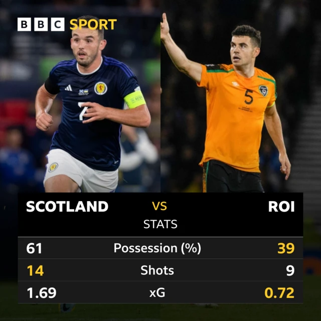 Scotland 2-1 ROI stats