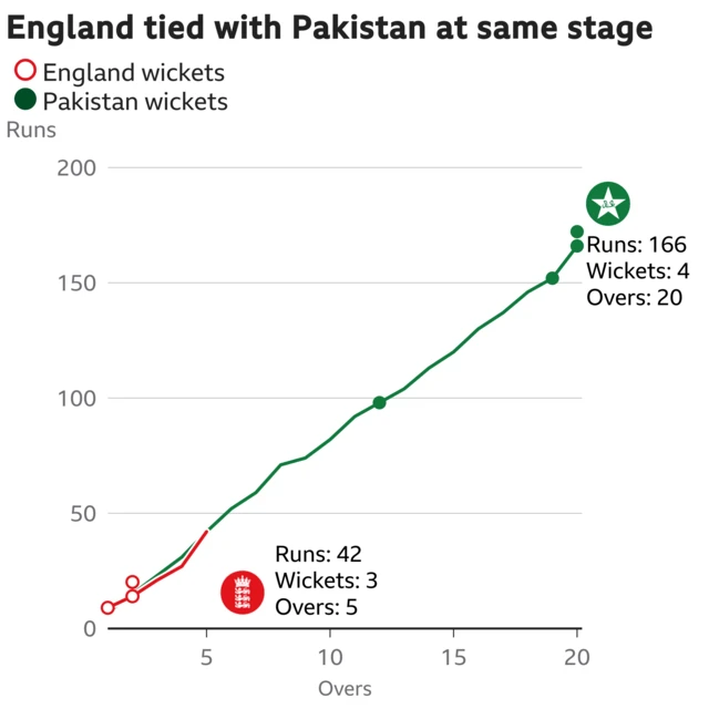 The worm shows England are tied with Pakistan. England are 42 for 3 after 5 overs. At the same stage Pakistan were 42 for 0.