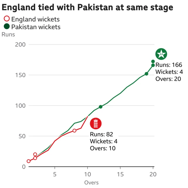 The worm shows England are tied with Pakistan. England are 82 for 4 after 10 overs. At the same stage Pakistan were 82 for 0.