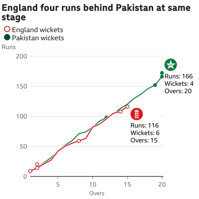 The worm shows England are four runs behind Pakistan. England are 116 for 6 after 15 overs. At the same stage Pakistan were 120 for 1.