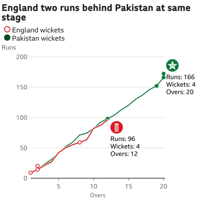 The worm shows England are two runs behind Pakistan. England are 96 for 4 after 12 overs. At the same stage Pakistan were 98 for 1.