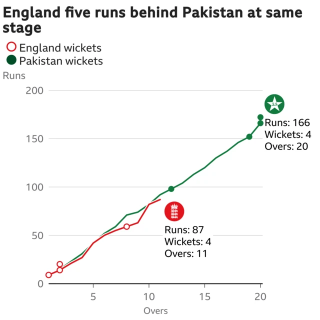 The worm shows England are five runs behind Pakistan. England are 87 for 4 after 11 overs. At the same stage Pakistan were 92 for 0.