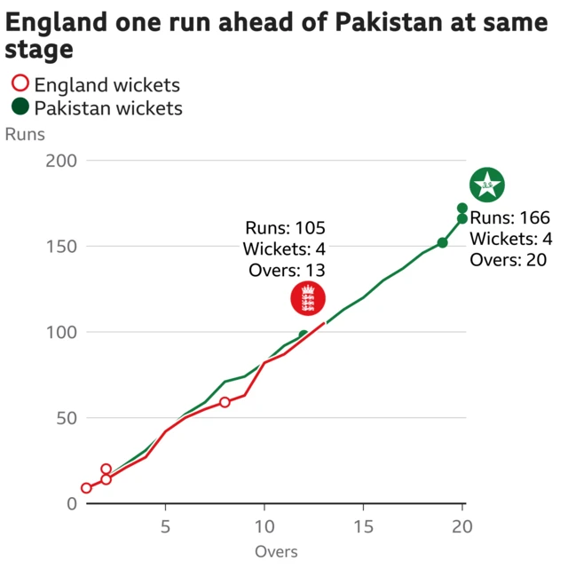 The worm shows England are one run ahead of Pakistan. England are 105 for 4 after 13 overs. At the same stage Pakistan were 104 for 1.