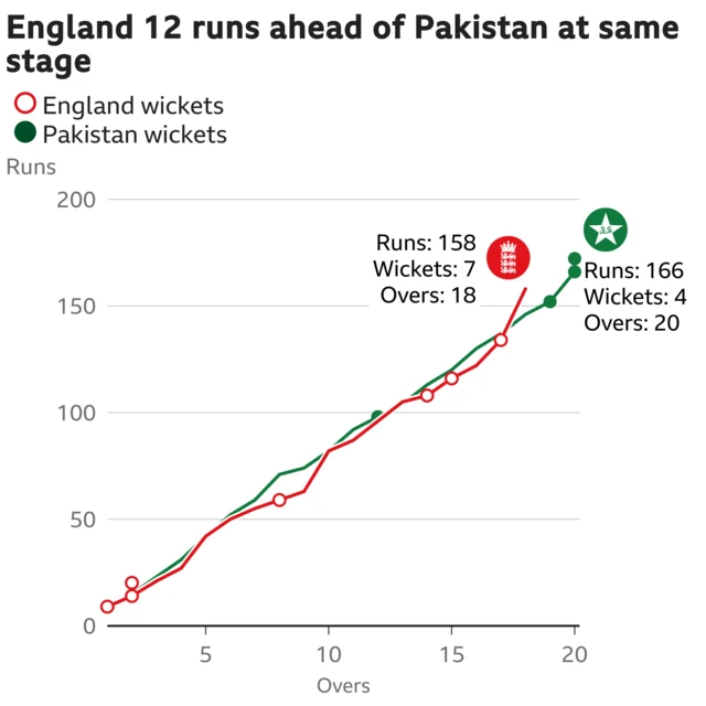 The worm shows England are 12 runs ahead of Pakistan. England are 158 for 7 after 18 overs. At the same stage Pakistan were 146 for 1.