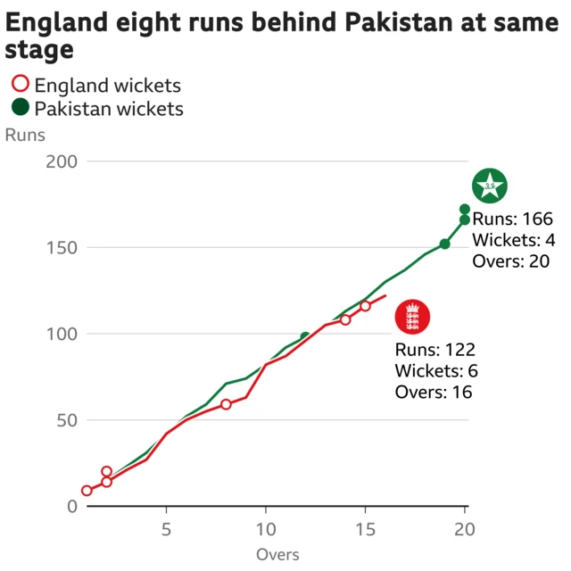 The worm shows England are eight runs behind Pakistan. England are 122 for 6 after 16 overs. At the same stage Pakistan were 130 for 1.