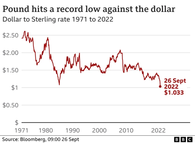 A graphic showing the pound against the dollar since 1971 - with a sharp dip in 1985, 2008 and now