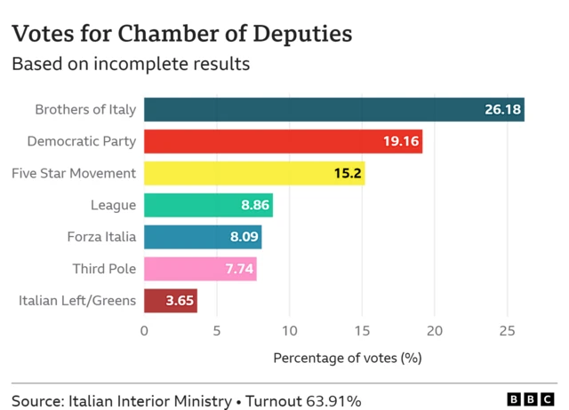 A graphic showing the Italian Chamber of Deputies results, with Brothers of Italy far out in first with 26.18% of the vote