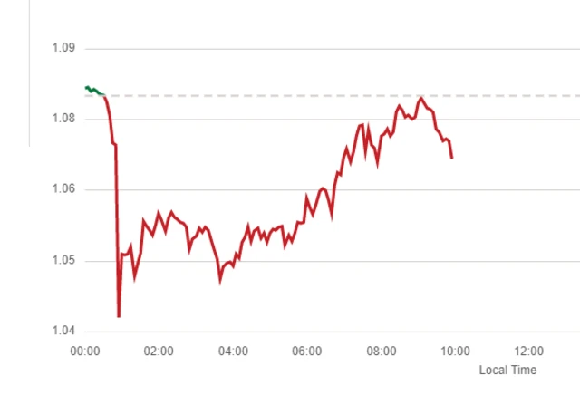 Graph showing movement of the pound