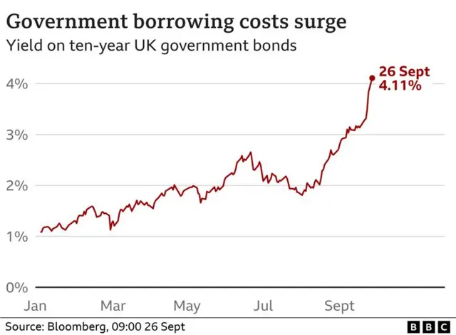 Graph showing government borrowing costs surged