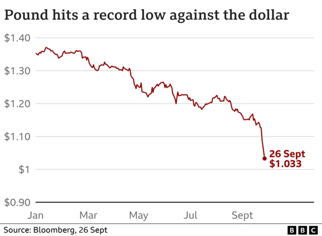 Graphic showing the pound against the dollar since January 2022 - it declines slowly until September when there is sharp drop to $1.033 on 26 September