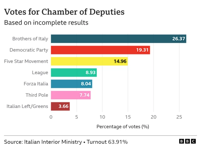 Chamber of deputies - incomplete results