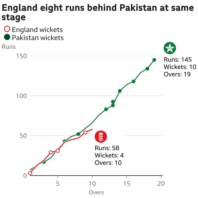 The worm shows England are eight runs behind Pakistan. England are 58 for 4 after 10 overs. At the same stage Pakistan were 66 for 3.