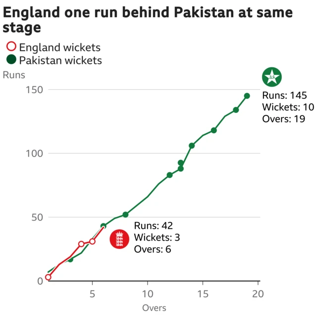 The worm shows England are one run behind Pakistan. England are 42 for 3 after 6 overs. At the same stage Pakistan were 43 for 2.