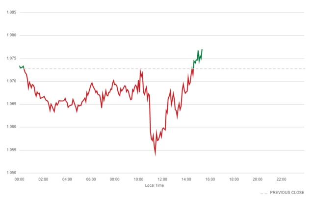 BBC graph shows the value of pound sterling today, with a slump before lunchtime followed by a climb in the afternoon and a valuation at $1.0754 at around 16:00 BST