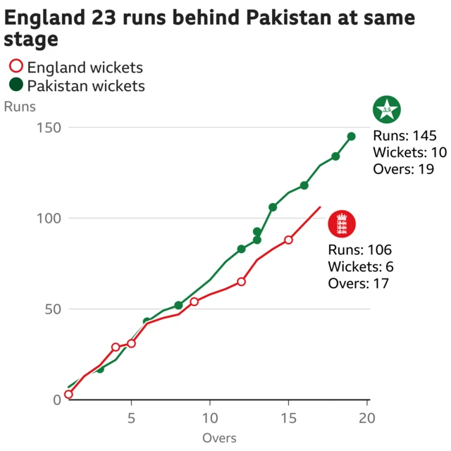 The worm shows England are 23 runs behind Pakistan. England are 106 for 6 after 17 overs. At the same stage Pakistan were 129 for 8.