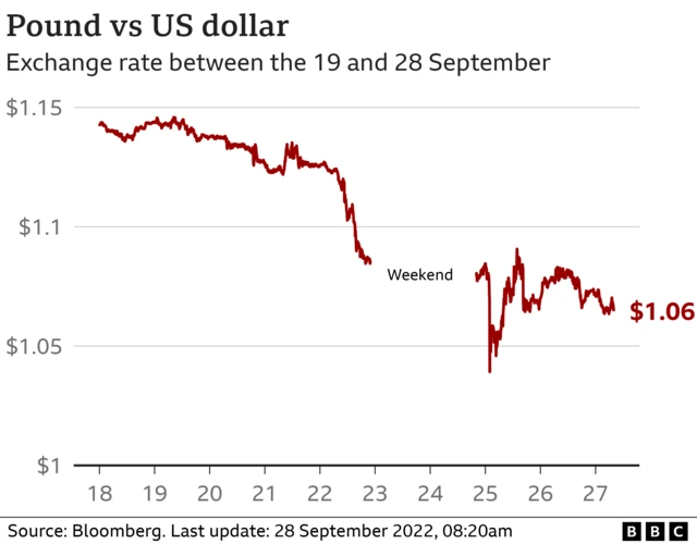 Journey of the pound