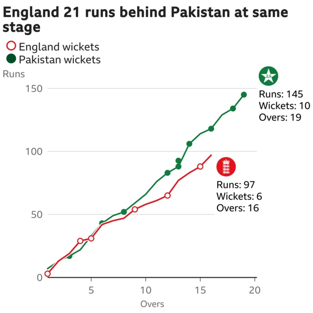 The worm shows England are 21 runs behind Pakistan. England are 97 for 6 after 16 overs. At the same stage Pakistan were 118 for 8.