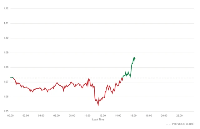 A BBC graph shows the pound slumping in value against the dollar after a slump before lunchtime