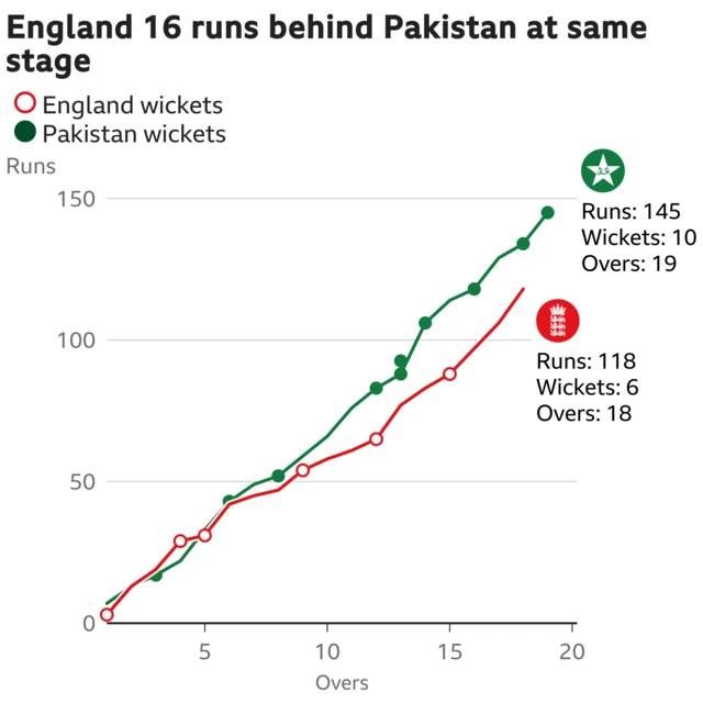 The worm shows England are 16 runs behind Pakistan. England are 118 for 6 after 18 overs. At the same stage Pakistan were 134 for 9.