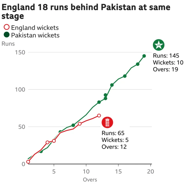 The worm shows England are 18 runs behind Pakistan. England are 65 for 5 after 12 overs. At the same stage Pakistan were 83 for 4.