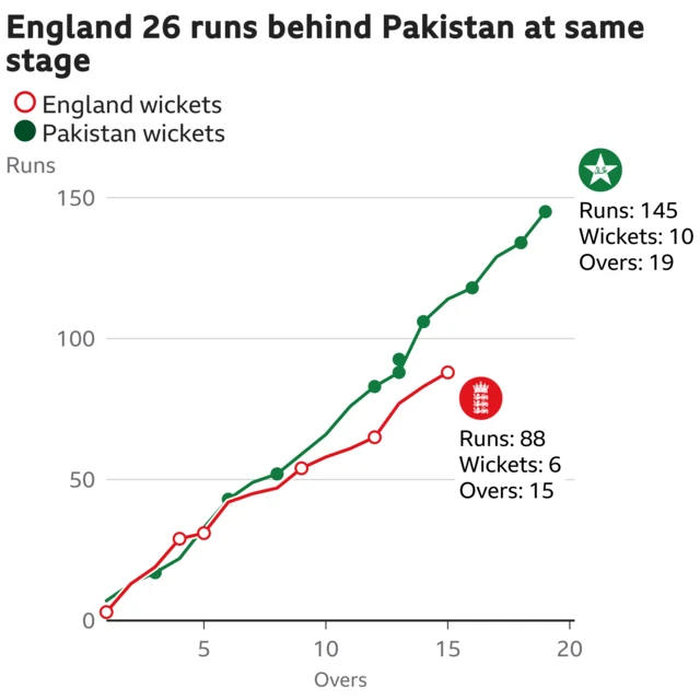 The worm shows England are 26 runs behind Pakistan. England are 88 for 6 after 15 overs. At the same stage Pakistan were 114 for 7.